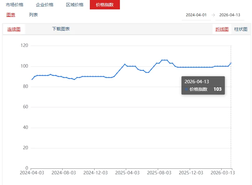 国内氯化钾市场价格整体平稳运行