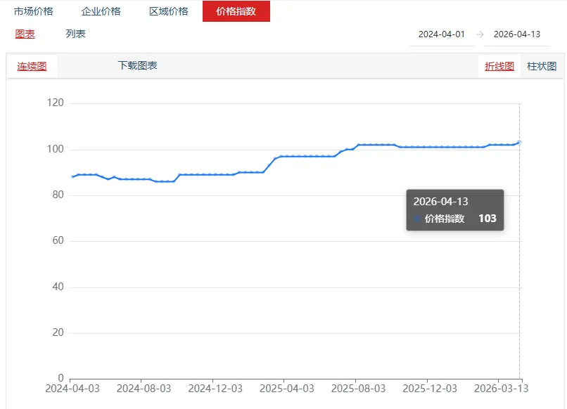 国内氯化钾市场价格整体平稳运行