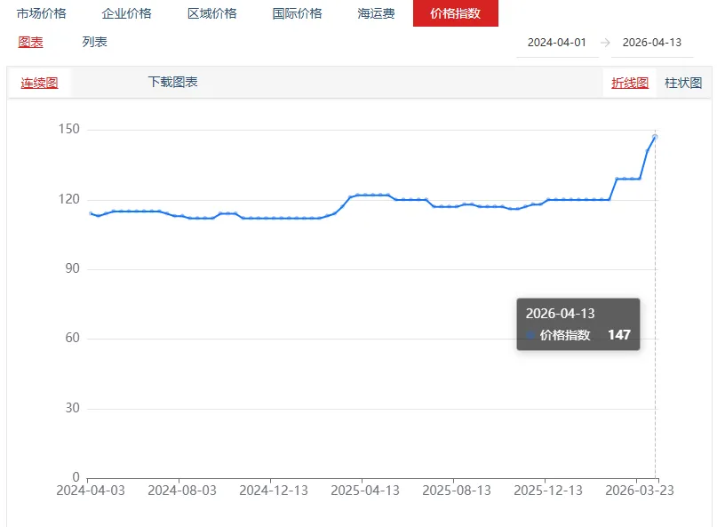 国内氯化钾市场价格整体平稳运行