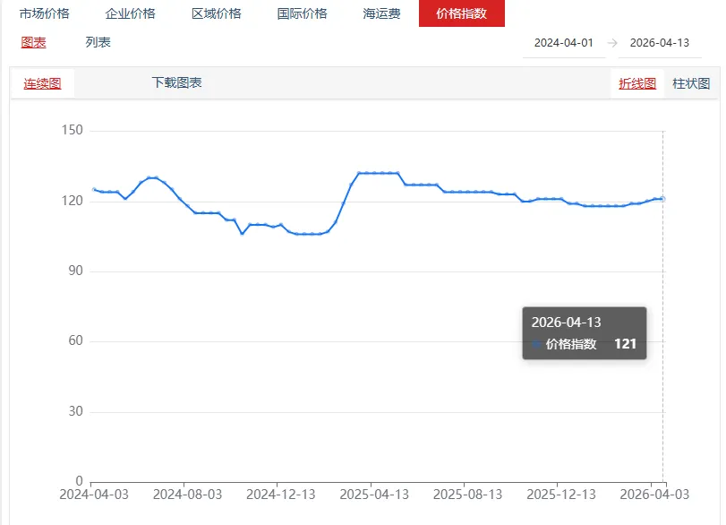 国内氯化钾市场价格整体平稳运行