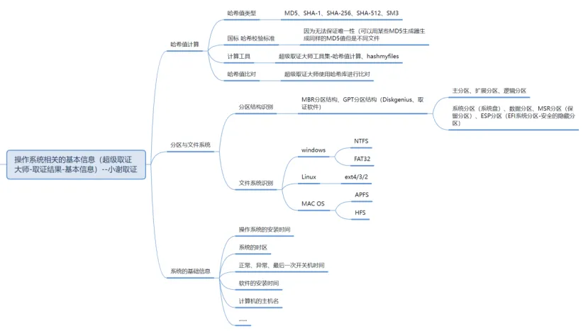NLYZ专题–计算机取证知识结构复习