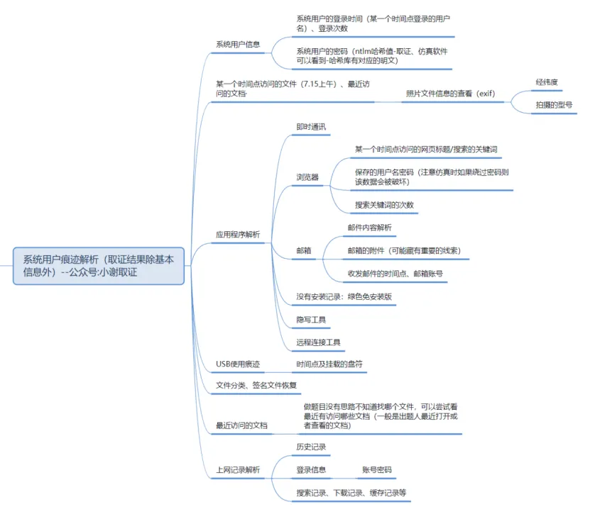 NLYZ专题–计算机取证知识结构复习