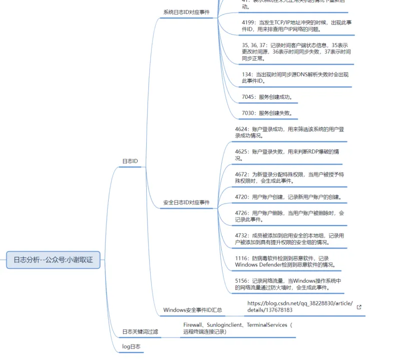NLYZ专题–计算机取证知识结构复习