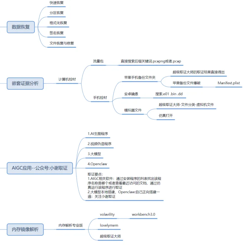 NLYZ专题–计算机取证知识结构复习