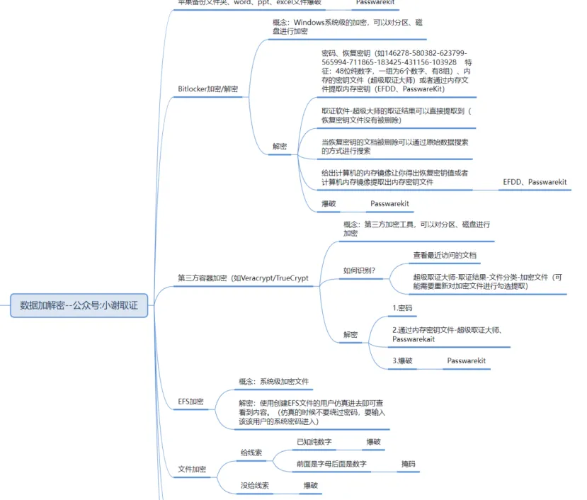 NLYZ专题–计算机取证知识结构复习