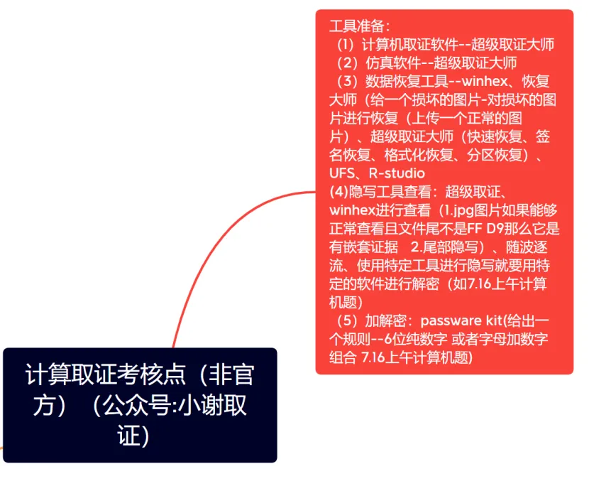NLYZ专题–计算机取证知识结构复习