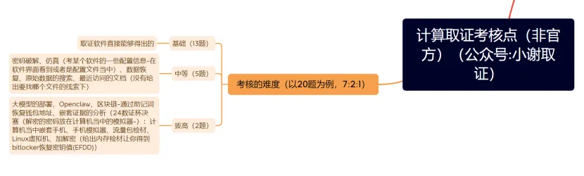 NLYZ专题–计算机取证知识结构复习