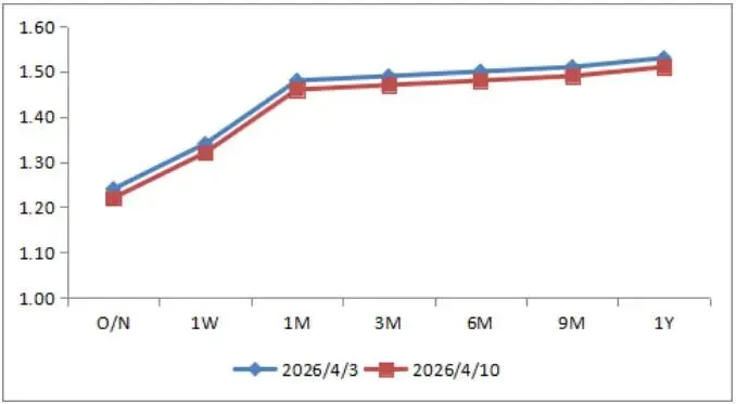 鄞州银行市场周报(2026.04.07-2026.04.12)