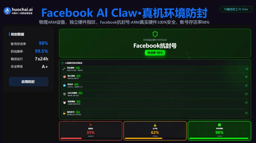 Facebook 获客难?AI 矩阵 3 天起量、7 天霸屏,真机防封,日获客 1000+
