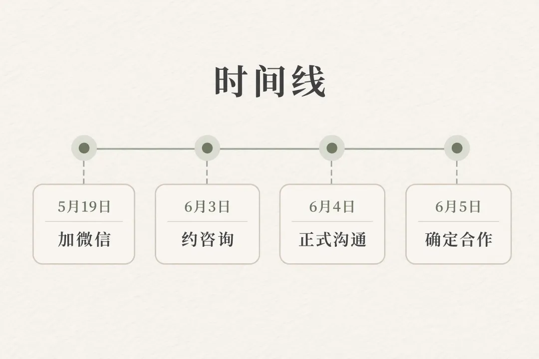 我复盘了一个真实案例:公众号获客之后,私域成交是怎么发生的