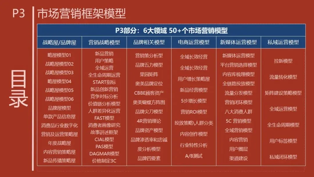 P1-4 从 “盲目投流” 到 “精准营销”,市场营销战略框架帮你少走弯路. PPT