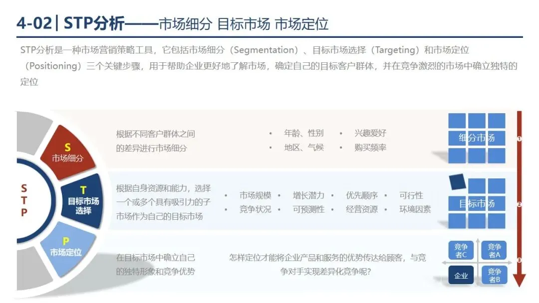 P1-4 从 “盲目投流” 到 “精准营销”,市场营销战略框架帮你少走弯路. PPT