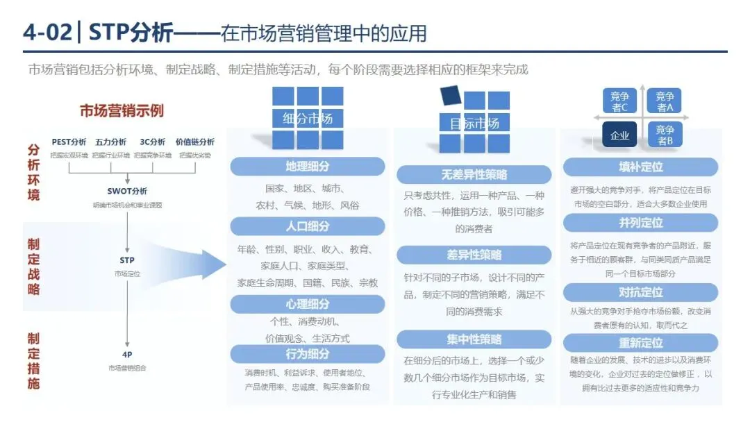 P1-4 从 “盲目投流” 到 “精准营销”,市场营销战略框架帮你少走弯路. PPT