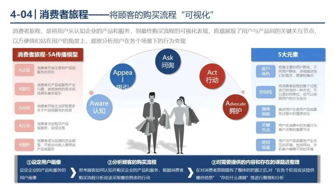 P1-4 从 “盲目投流” 到 “精准营销”,市场营销战略框架帮你少走弯路. PPT
