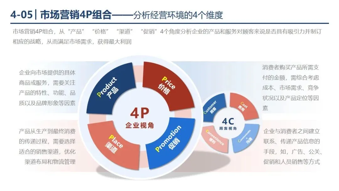 P1-4 从 “盲目投流” 到 “精准营销”,市场营销战略框架帮你少走弯路. PPT