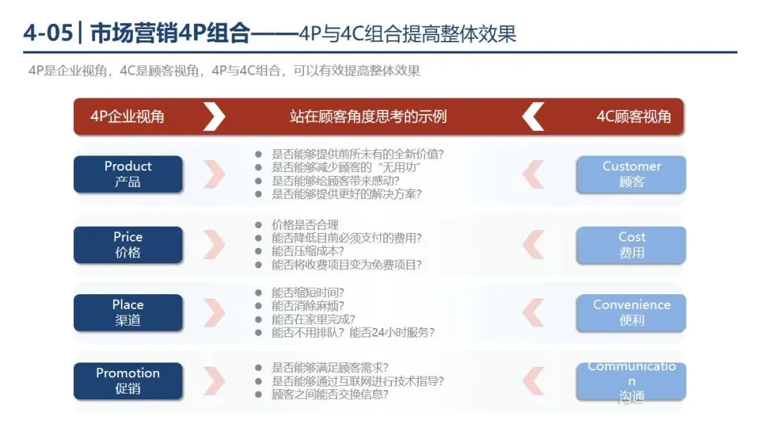 P1-4 从 “盲目投流” 到 “精准营销”,市场营销战略框架帮你少走弯路. PPT