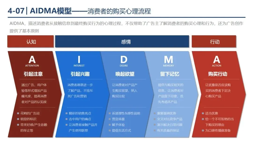 P1-4 从 “盲目投流” 到 “精准营销”,市场营销战略框架帮你少走弯路. PPT