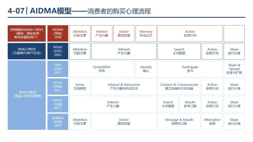 P1-4 从 “盲目投流” 到 “精准营销”,市场营销战略框架帮你少走弯路. PPT