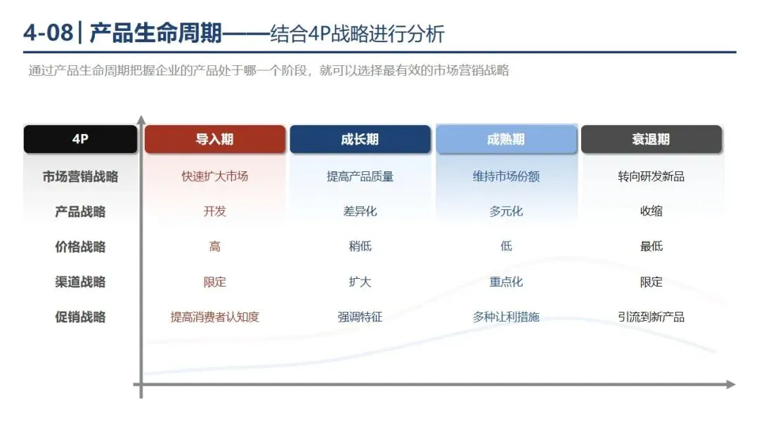 P1-4 从 “盲目投流” 到 “精准营销”,市场营销战略框架帮你少走弯路. PPT