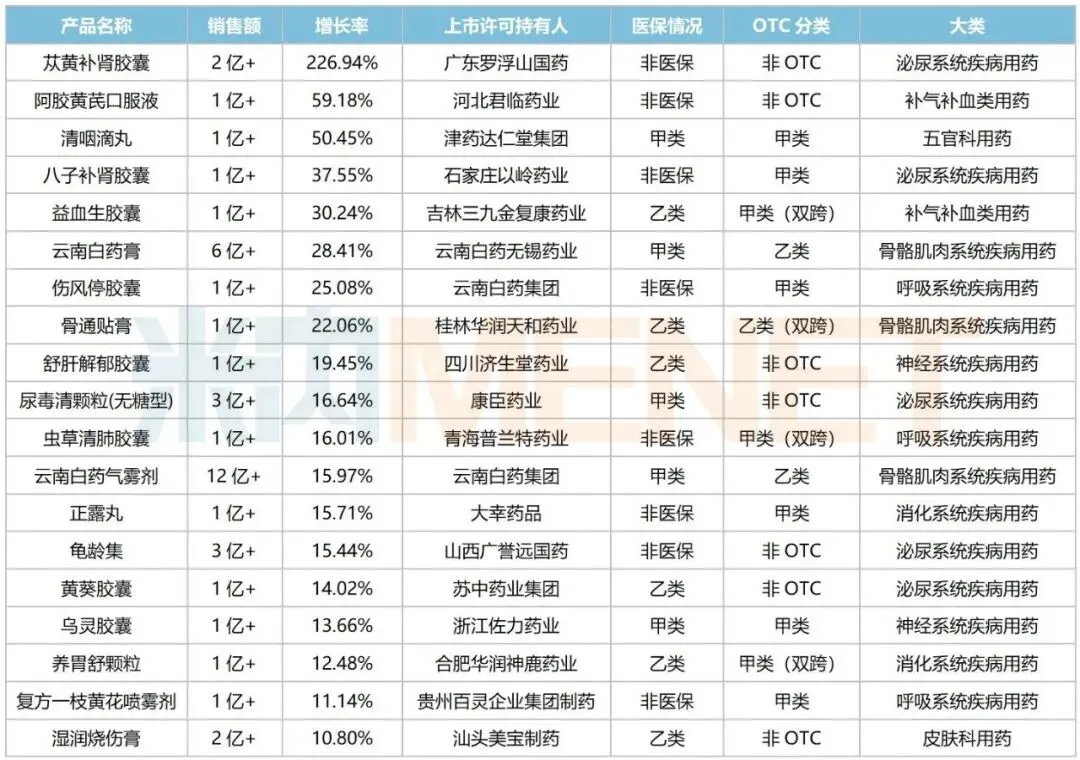 2025年零售市场OTC药品Top50品种揭榜及销售过亿的中成药
