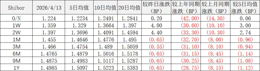 同业市场监测情况2026年4月13日