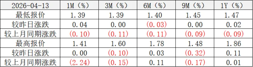 同业市场监测情况2026年4月13日