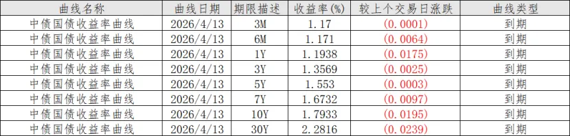 同业市场监测情况2026年4月13日