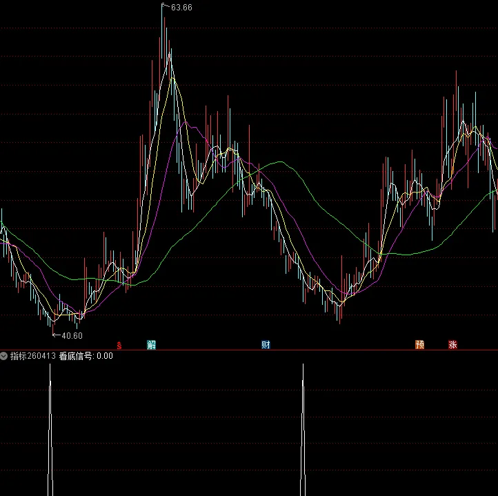 看底信号指标,专抓市场恐慌性大底,无未来不漂移:指标20260413