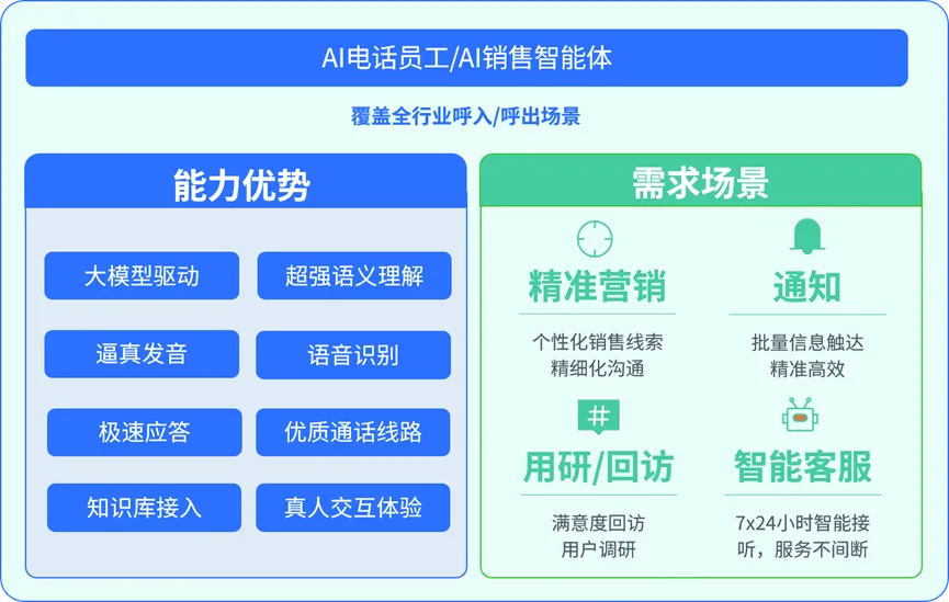 「营销协同」破局关键 — AI电话员工打通联动路径