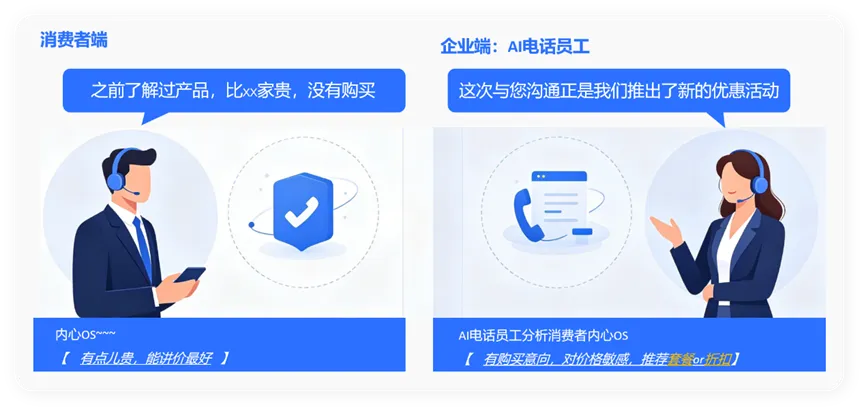 「营销协同」破局关键 — AI电话员工打通联动路径