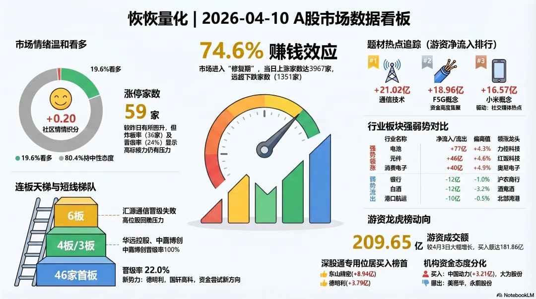 A股市场日报 | 4月13日 【弱势缩量 通信主线独挑大梁】