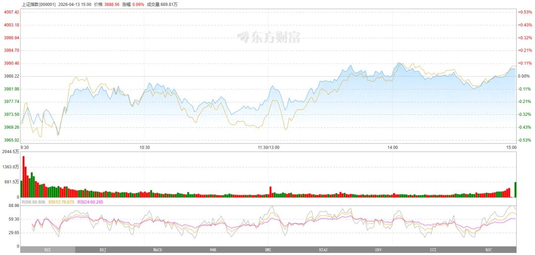 每日市场分析4.13