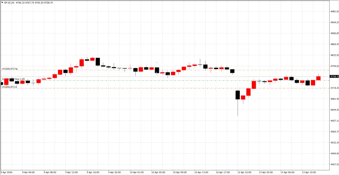 每日市场分析4.13