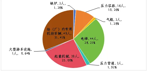 市场监管总局发布2025年全国特种设备安全状况通报(附通报全文)