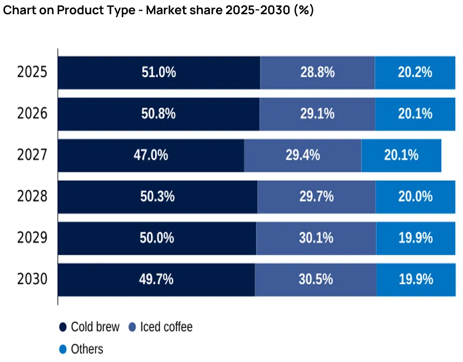 年销485亿美元,全球即饮咖啡市场未来五年趋势