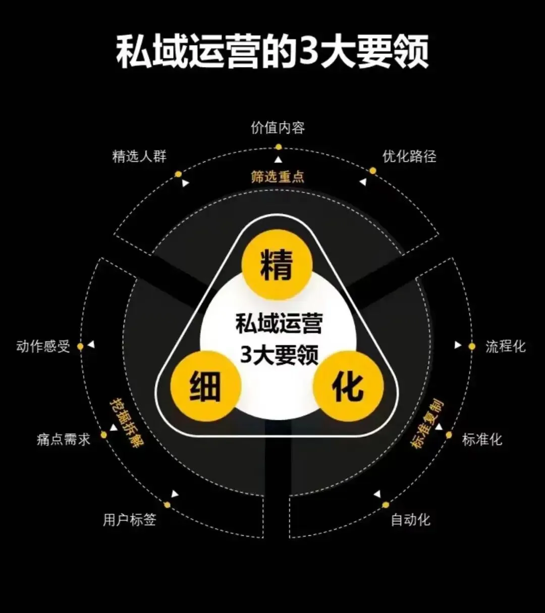 开发商底层逻辑(二)——搞清楚线上获客这件事
