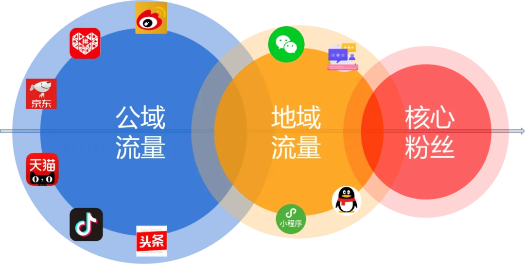 开发商底层逻辑(二)——搞清楚线上获客这件事