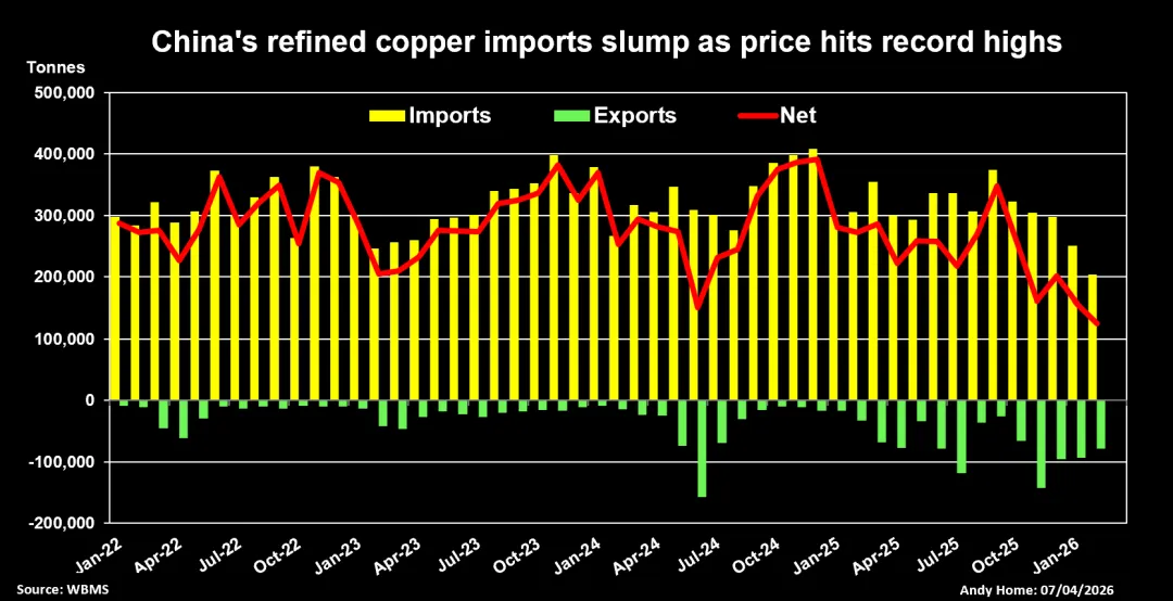 中国铜进口暴跌标志着市场力量的转变