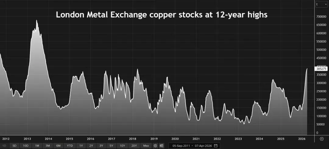中国铜进口暴跌标志着市场力量的转变