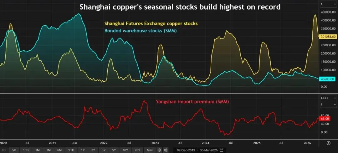 中国铜进口暴跌标志着市场力量的转变