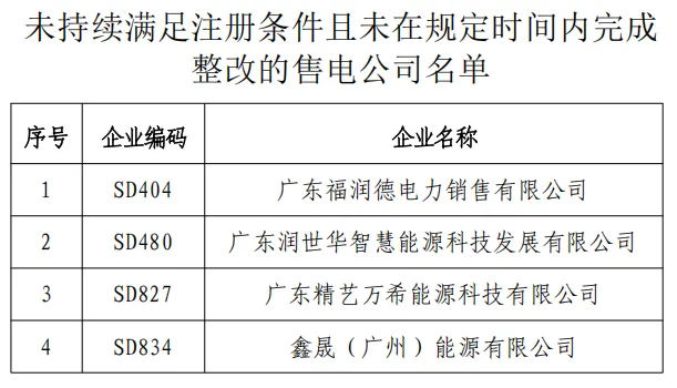 近期,多家售电公司退出电力市场!