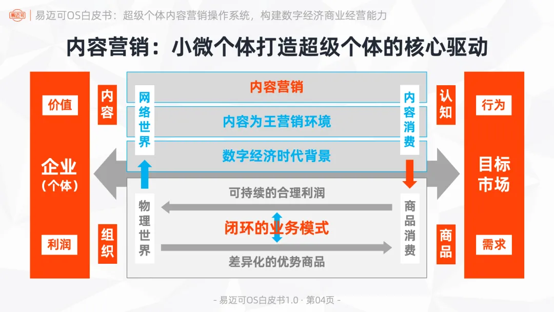 易迈可OS:超级个体内容营销操作系统,构建数字经济商业经营能力