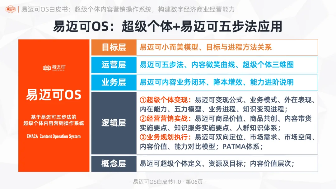 易迈可OS:超级个体内容营销操作系统,构建数字经济商业经营能力