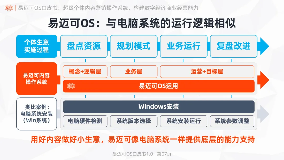 易迈可OS:超级个体内容营销操作系统,构建数字经济商业经营能力