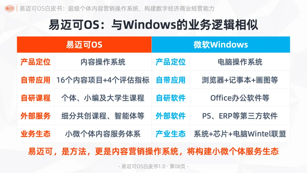 易迈可OS:超级个体内容营销操作系统,构建数字经济商业经营能力