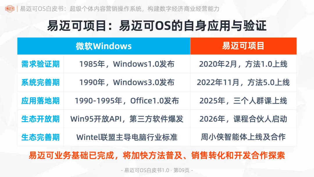 易迈可OS:超级个体内容营销操作系统,构建数字经济商业经营能力