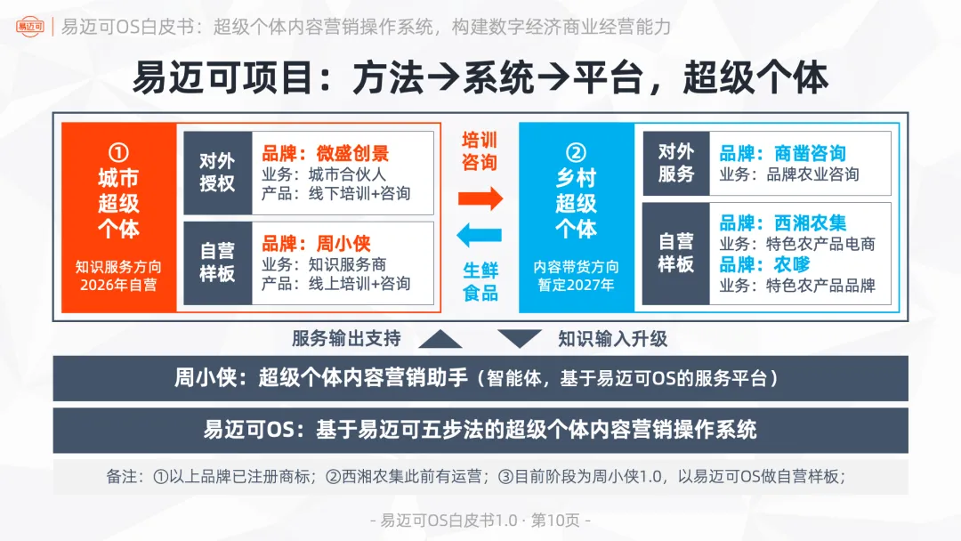 易迈可OS:超级个体内容营销操作系统,构建数字经济商业经营能力