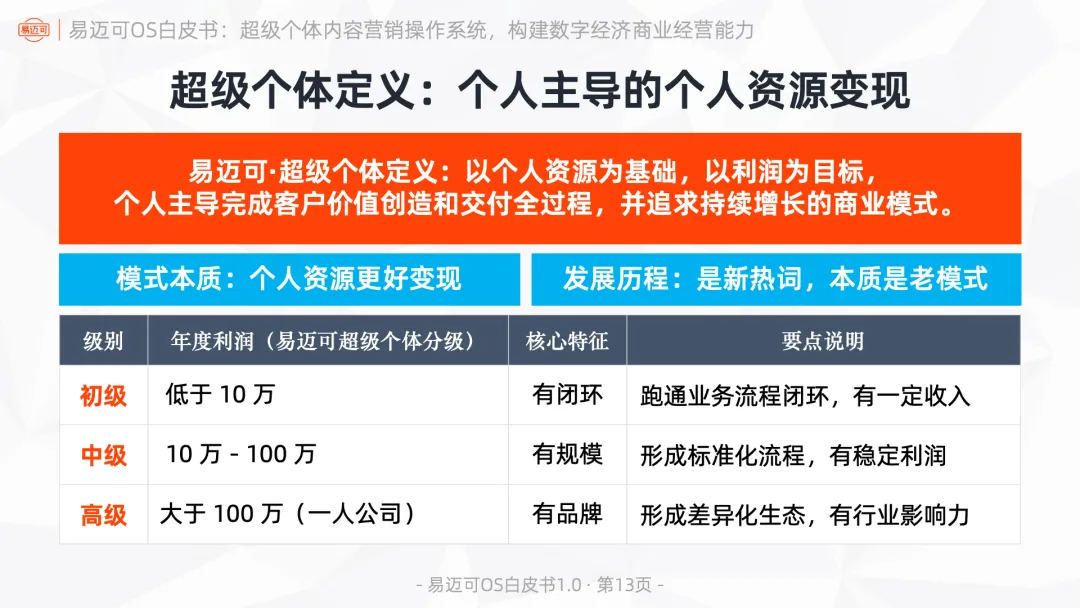 易迈可OS:超级个体内容营销操作系统,构建数字经济商业经营能力