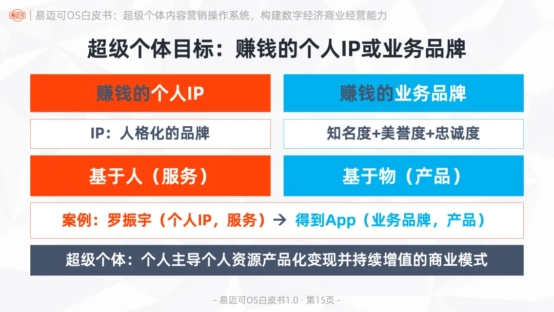 易迈可OS:超级个体内容营销操作系统,构建数字经济商业经营能力