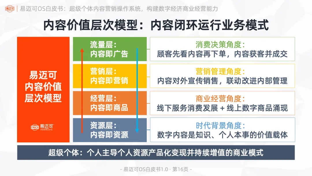 易迈可OS:超级个体内容营销操作系统,构建数字经济商业经营能力